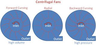 Centrifugal Fans---Forward Fan, Radial Fan, Backward Fan | Centrifugal fan,  Fan, Industrial fan